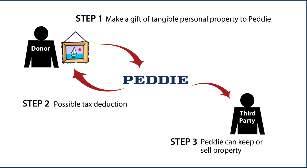 Tangible Personal Property Diagram. Description of image is listed below. Tangible Personal Property Diagram. Description of image is listed below.