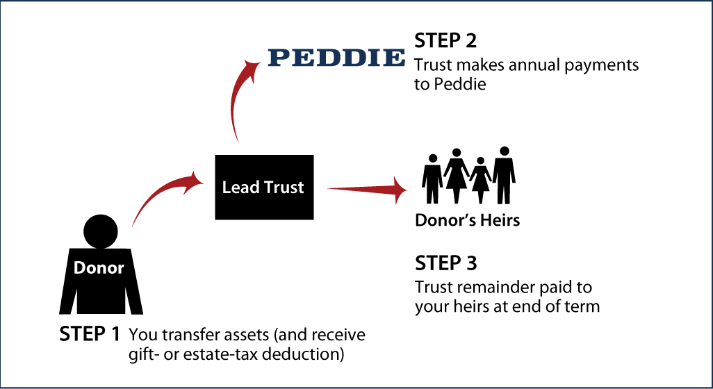 Nongrantor Lead Trust Thumbnail