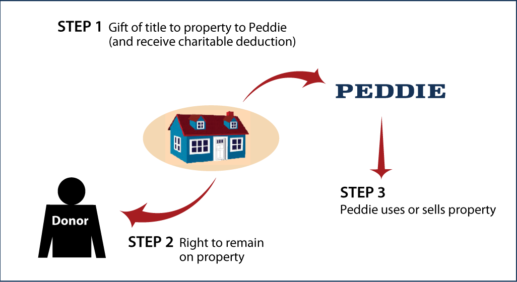 Gift of Personal Residence or Farm with Retained Life Estate Diagram. Description of image is listed below. Gift of Personal Residence or Farm with Retained Life Estate Diagram. Description of image is listed below.